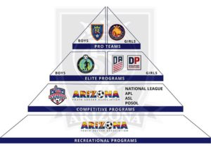RSL-AZ program pyramid